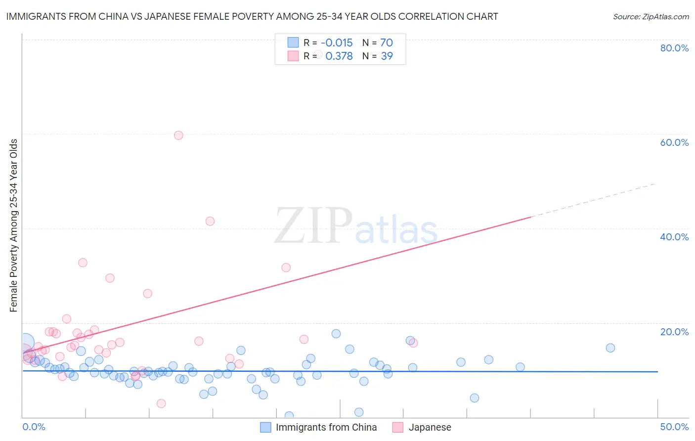 Immigrants from China vs Japanese Female Poverty Among 25-34 Year Olds