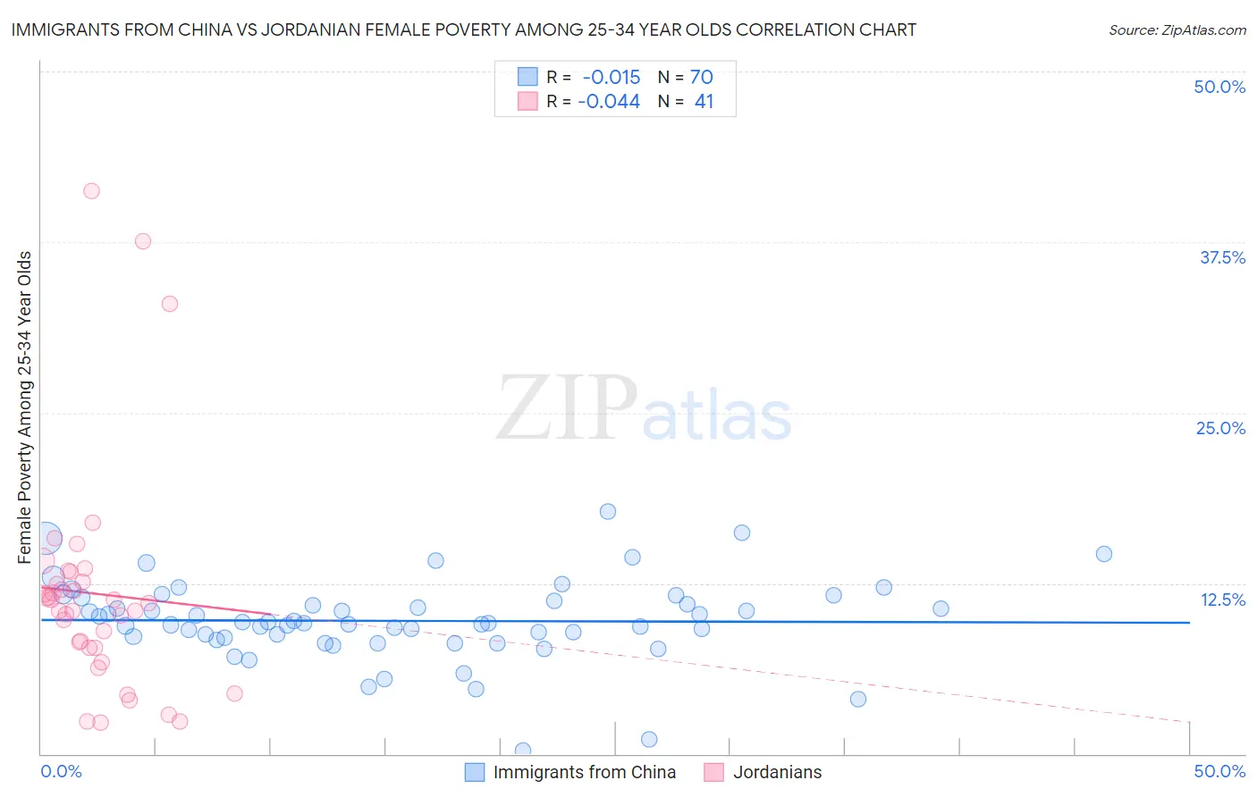 Immigrants from China vs Jordanian Female Poverty Among 25-34 Year Olds