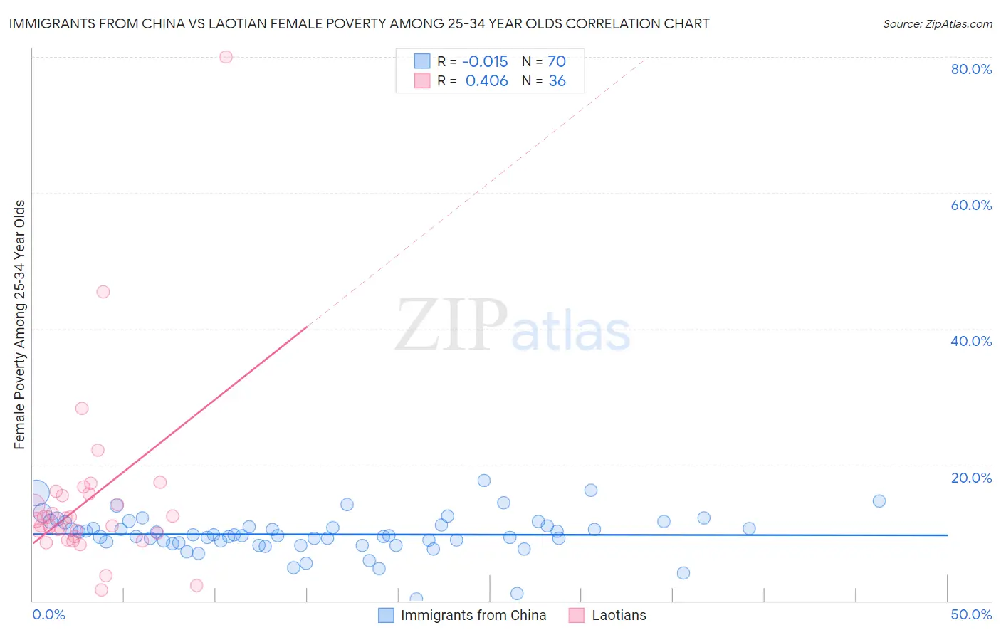 Immigrants from China vs Laotian Female Poverty Among 25-34 Year Olds