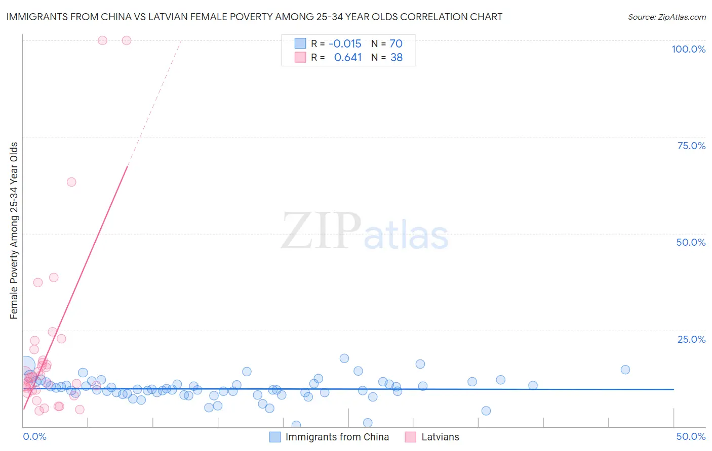 Immigrants from China vs Latvian Female Poverty Among 25-34 Year Olds