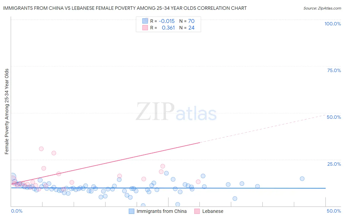 Immigrants from China vs Lebanese Female Poverty Among 25-34 Year Olds