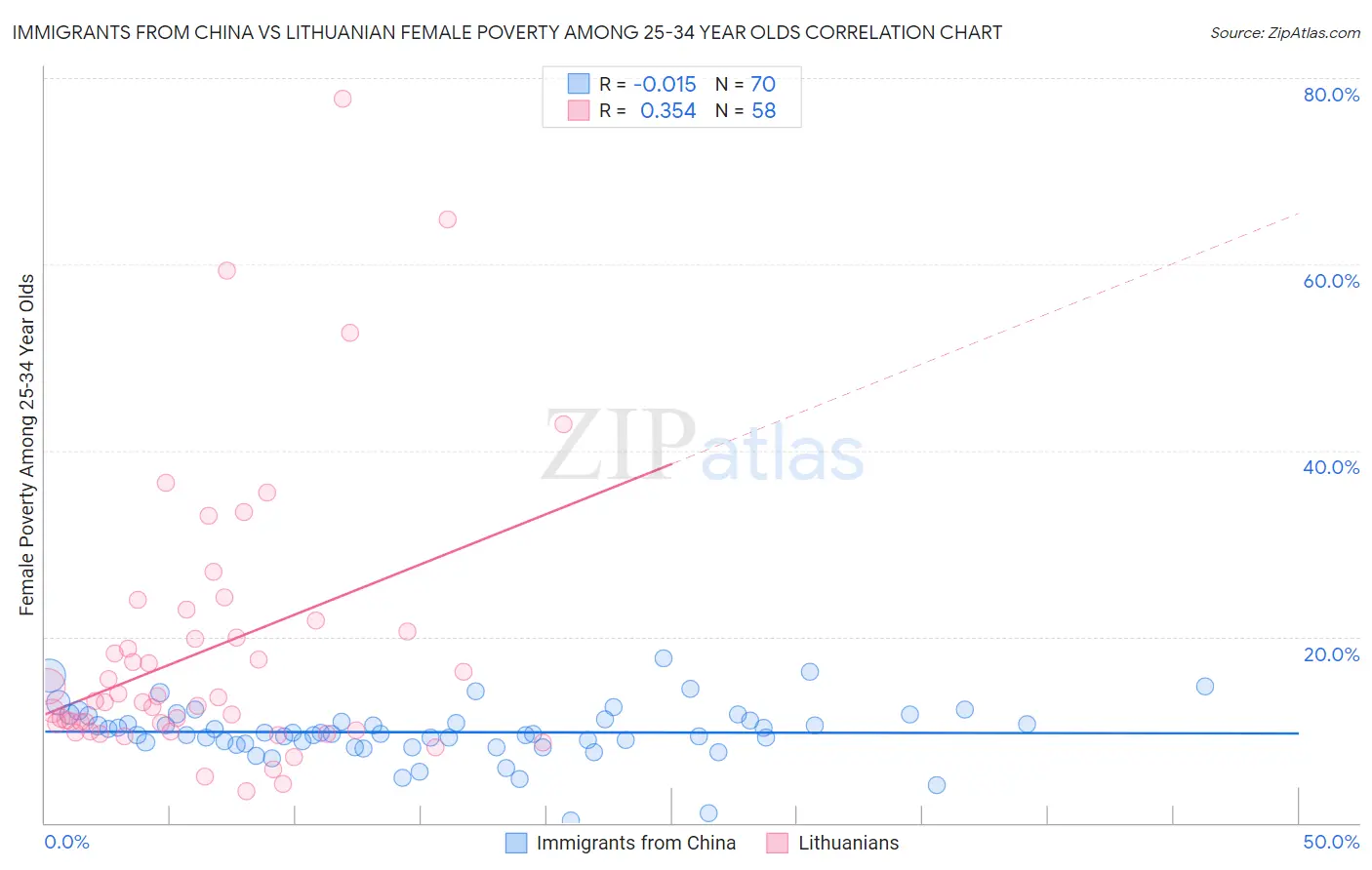 Immigrants from China vs Lithuanian Female Poverty Among 25-34 Year Olds