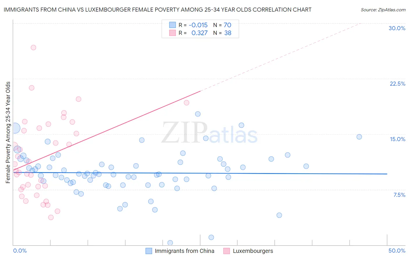 Immigrants from China vs Luxembourger Female Poverty Among 25-34 Year Olds