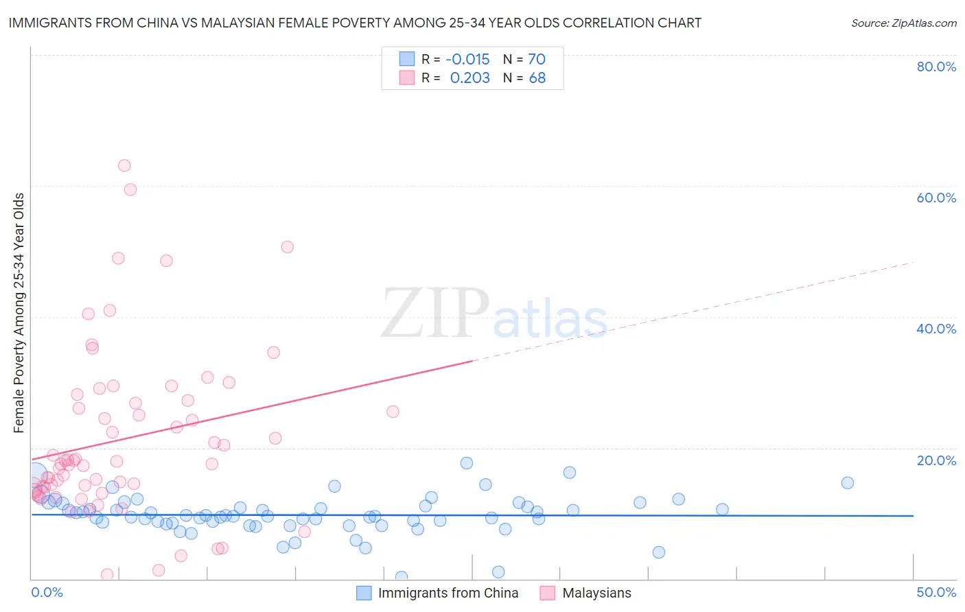 Immigrants from China vs Malaysian Female Poverty Among 25-34 Year Olds