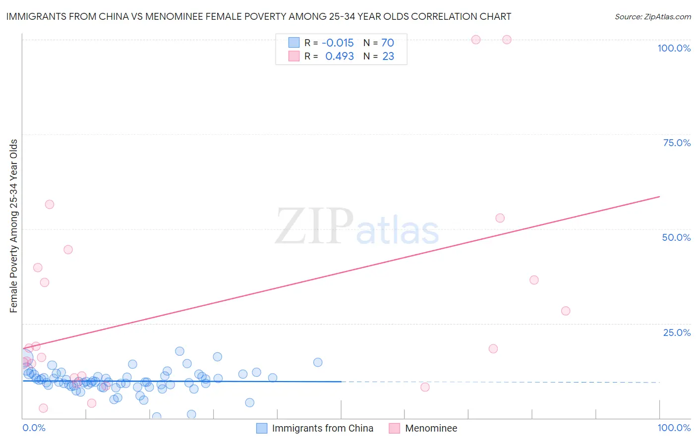 Immigrants from China vs Menominee Female Poverty Among 25-34 Year Olds