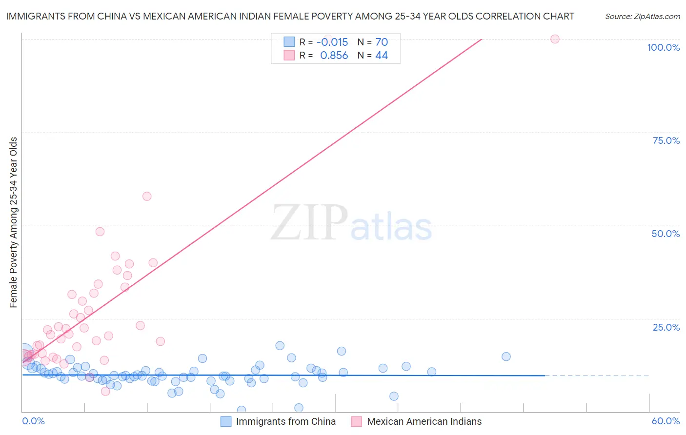 Immigrants from China vs Mexican American Indian Female Poverty Among 25-34 Year Olds