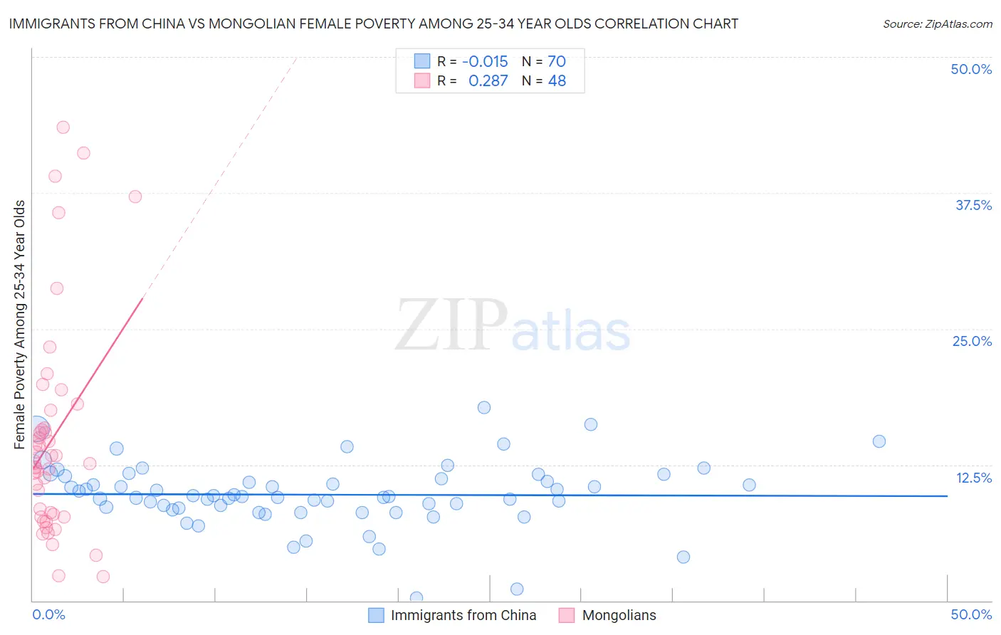 Immigrants from China vs Mongolian Female Poverty Among 25-34 Year Olds