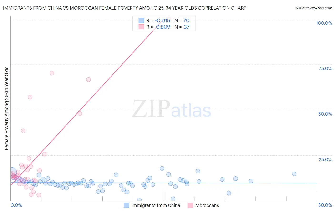 Immigrants from China vs Moroccan Female Poverty Among 25-34 Year Olds