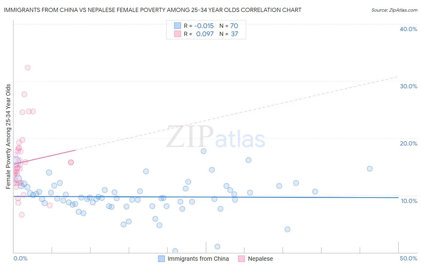 Immigrants from China vs Nepalese Female Poverty Among 25-34 Year Olds