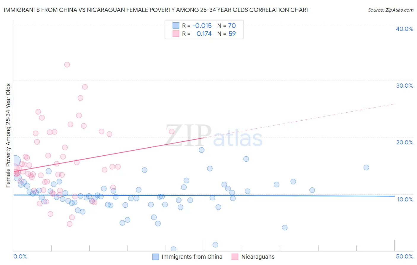 Immigrants from China vs Nicaraguan Female Poverty Among 25-34 Year Olds