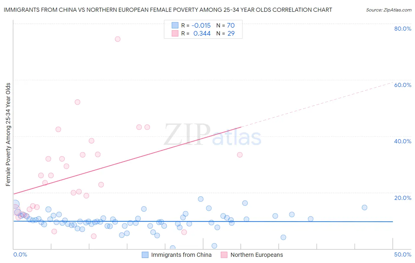 Immigrants from China vs Northern European Female Poverty Among 25-34 Year Olds