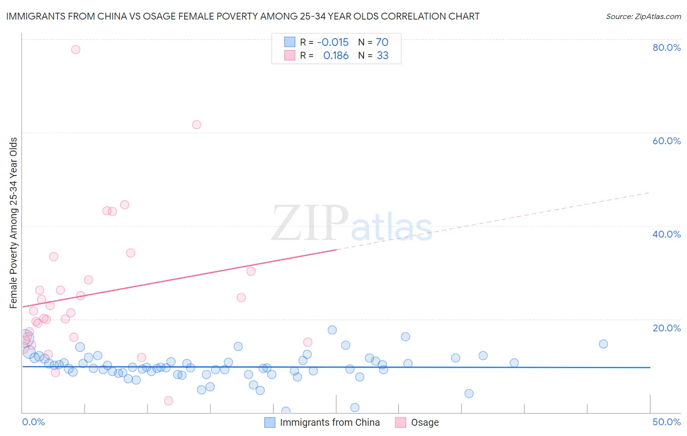 Immigrants from China vs Osage Female Poverty Among 25-34 Year Olds