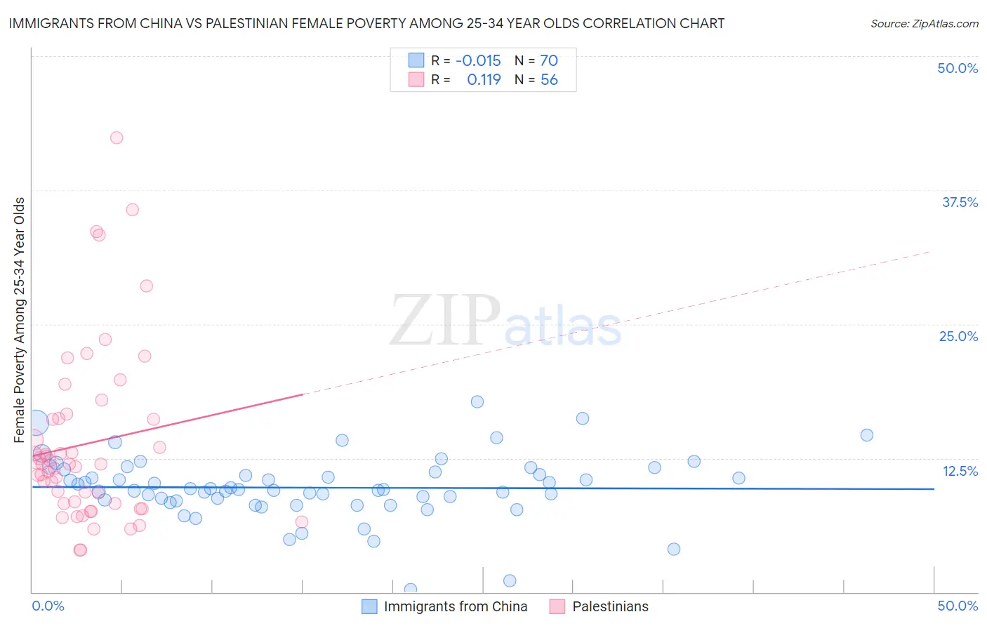 Immigrants from China vs Palestinian Female Poverty Among 25-34 Year Olds