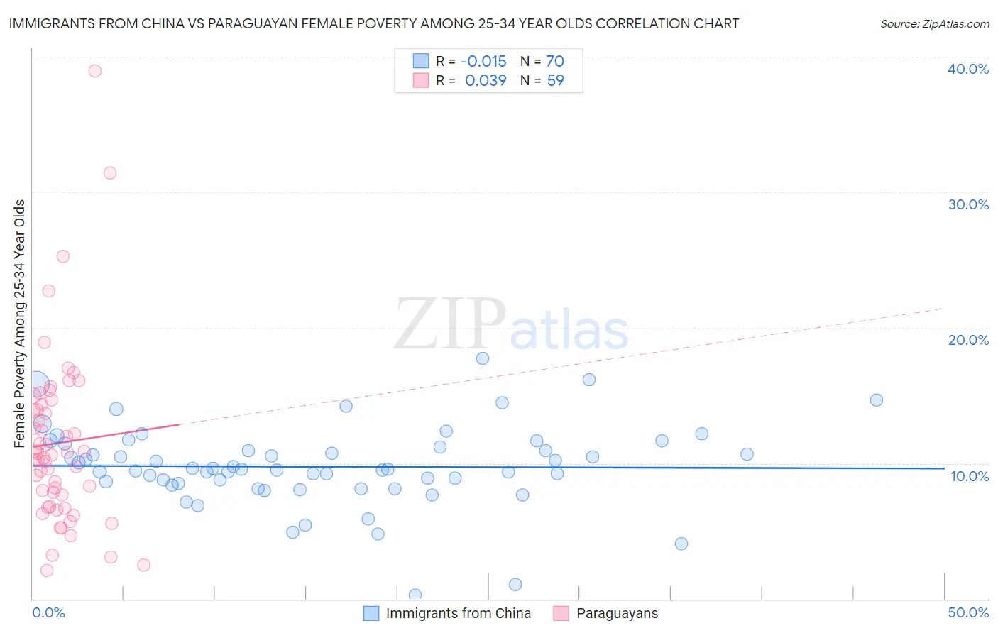 Immigrants from China vs Paraguayan Female Poverty Among 25-34 Year Olds