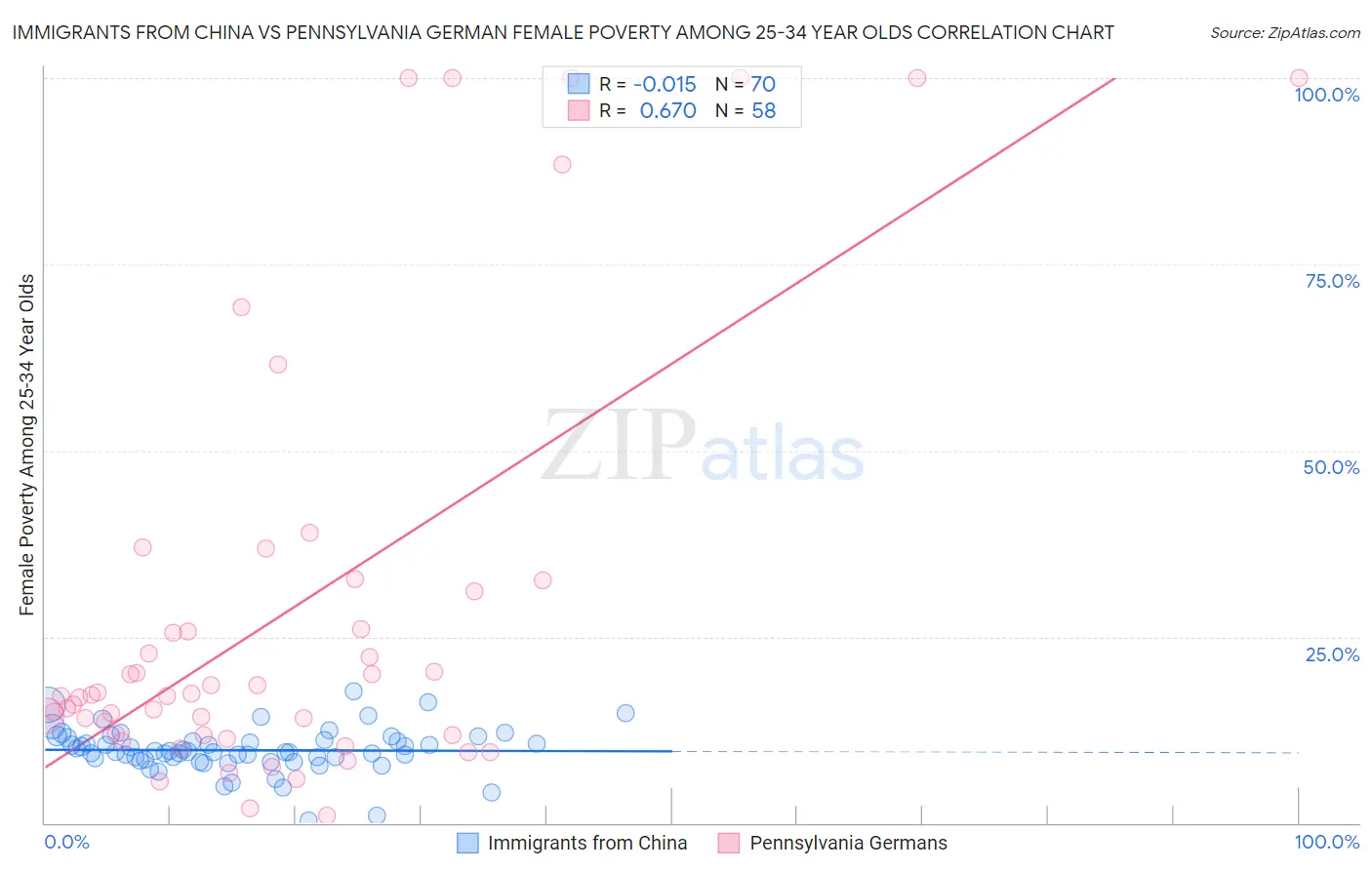 Immigrants from China vs Pennsylvania German Female Poverty Among 25-34 Year Olds