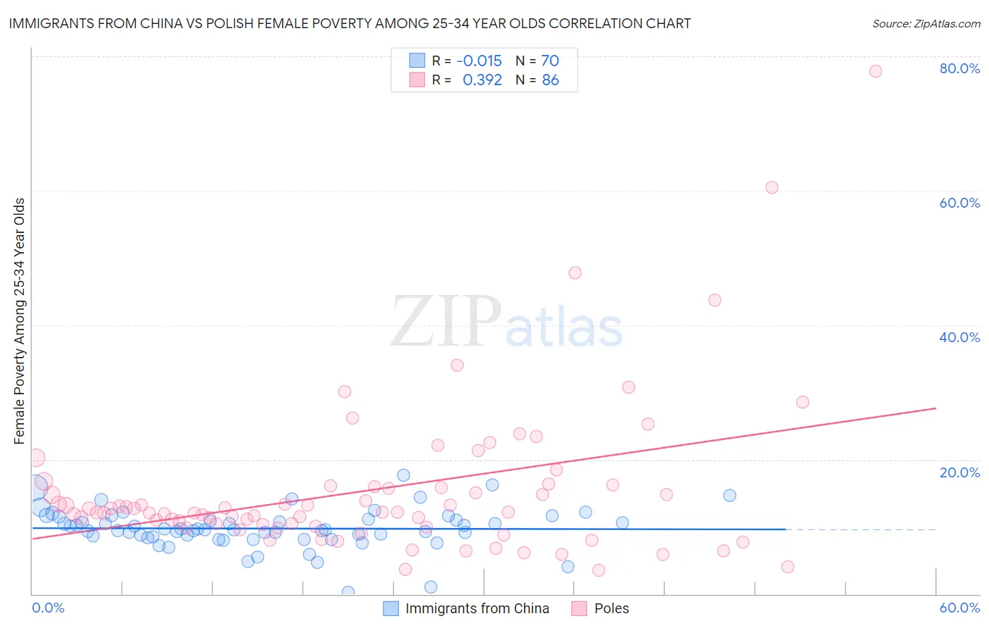 Immigrants from China vs Polish Female Poverty Among 25-34 Year Olds