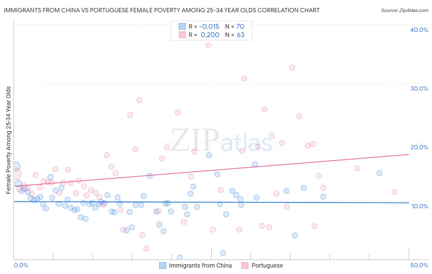 Immigrants from China vs Portuguese Female Poverty Among 25-34 Year Olds