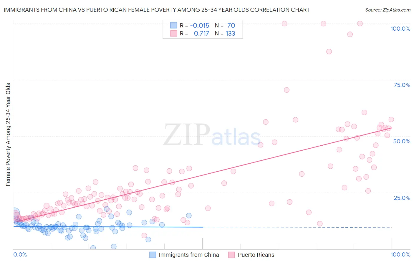 Immigrants from China vs Puerto Rican Female Poverty Among 25-34 Year Olds