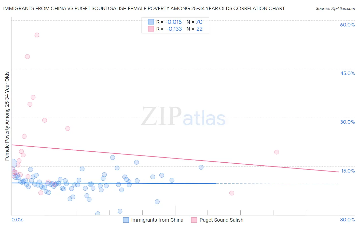 Immigrants from China vs Puget Sound Salish Female Poverty Among 25-34 Year Olds