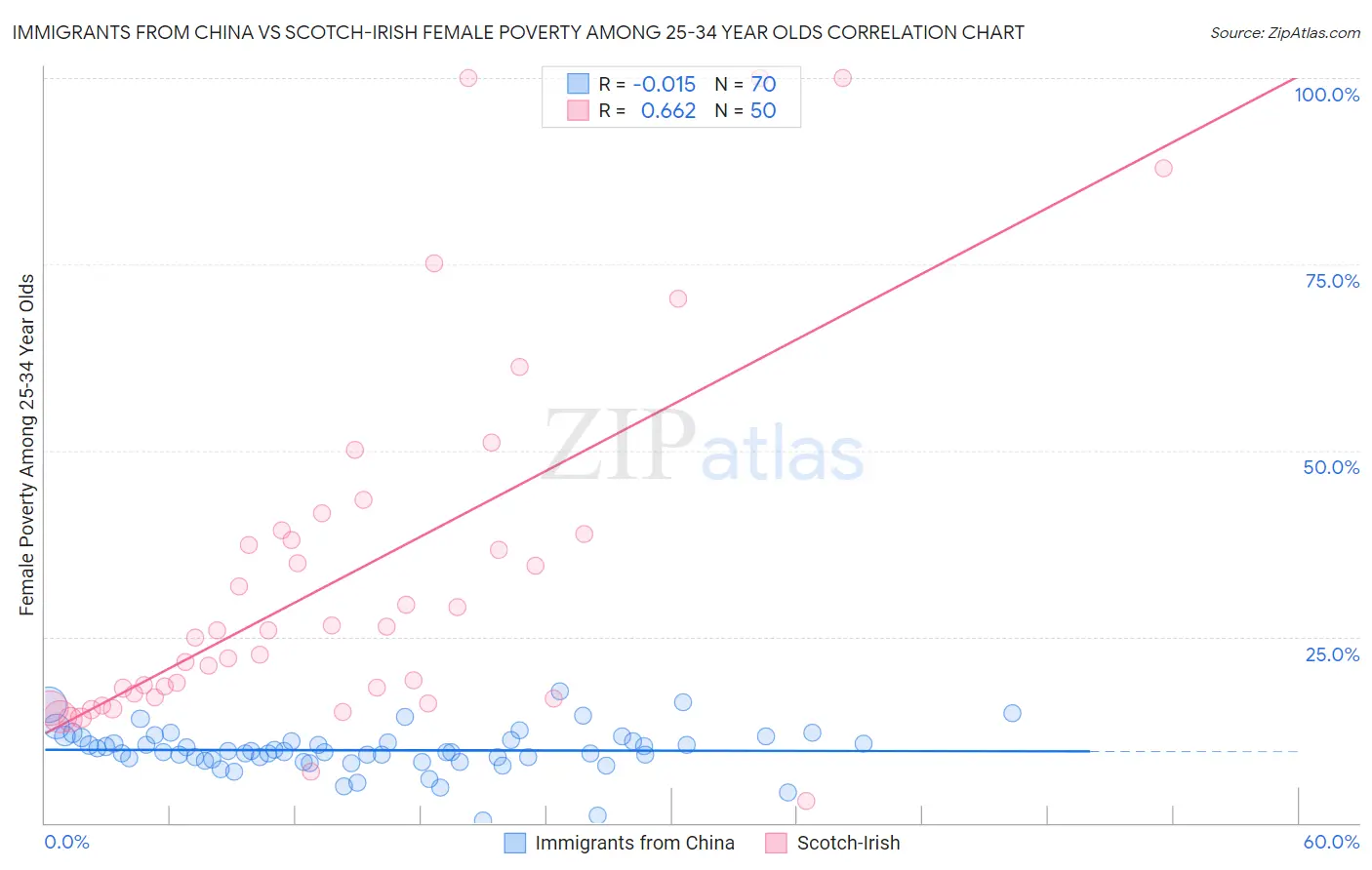 Immigrants from China vs Scotch-Irish Female Poverty Among 25-34 Year Olds