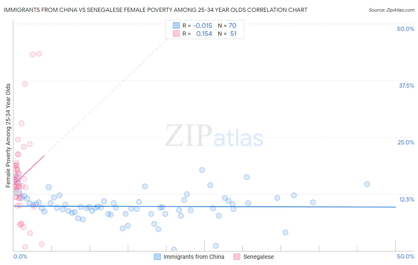 Immigrants from China vs Senegalese Female Poverty Among 25-34 Year Olds