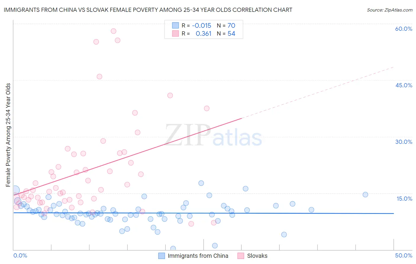 Immigrants from China vs Slovak Female Poverty Among 25-34 Year Olds