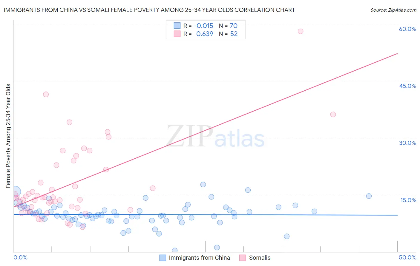 Immigrants from China vs Somali Female Poverty Among 25-34 Year Olds