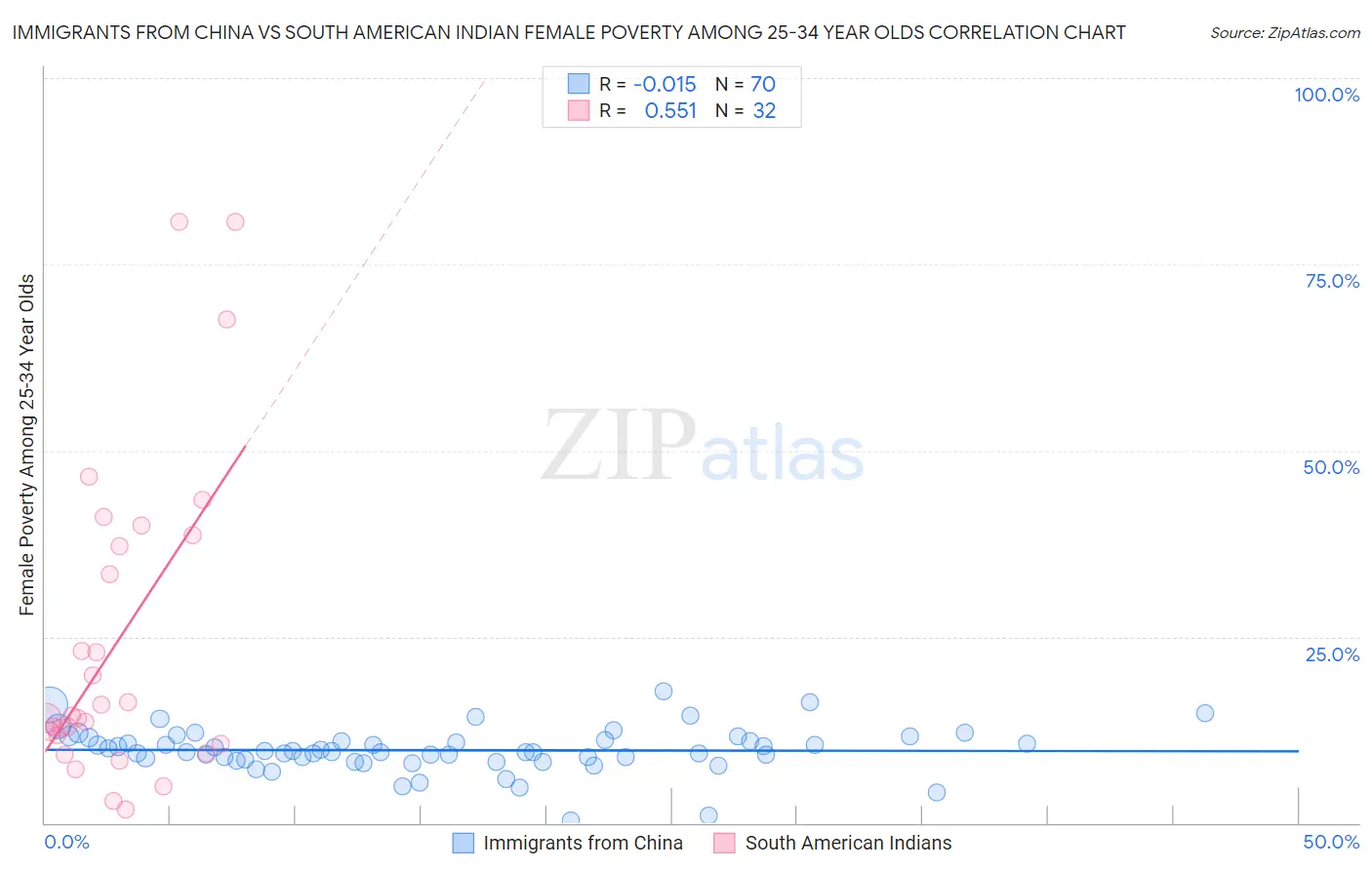 Immigrants from China vs South American Indian Female Poverty Among 25-34 Year Olds