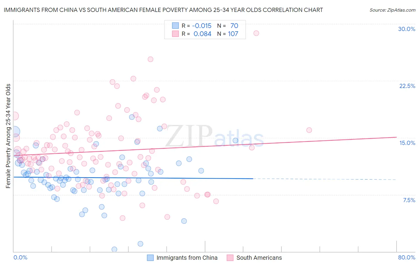 Immigrants from China vs South American Female Poverty Among 25-34 Year Olds
