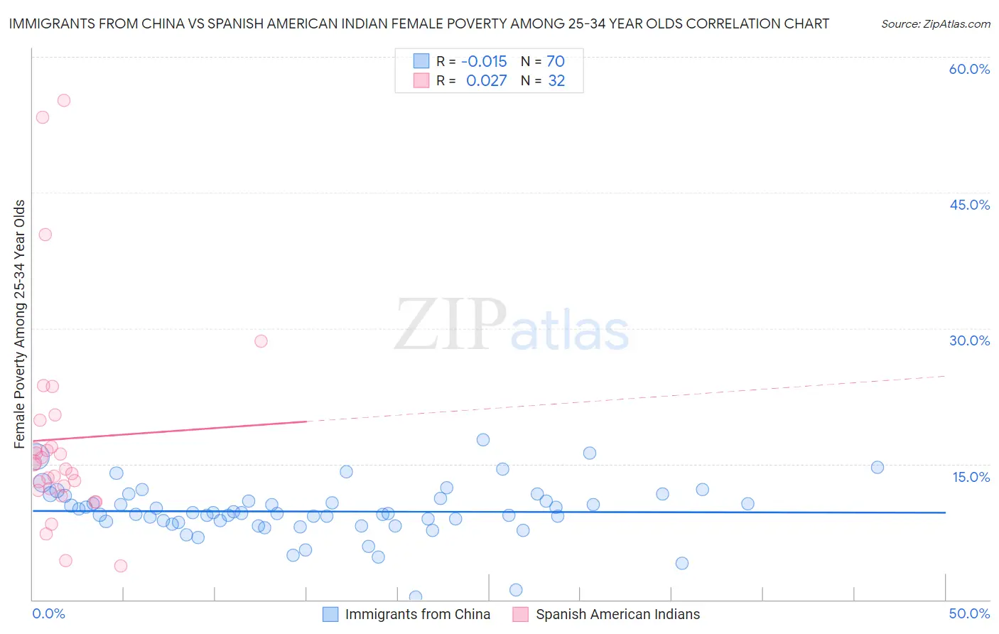 Immigrants from China vs Spanish American Indian Female Poverty Among 25-34 Year Olds