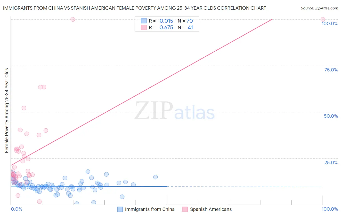 Immigrants from China vs Spanish American Female Poverty Among 25-34 Year Olds