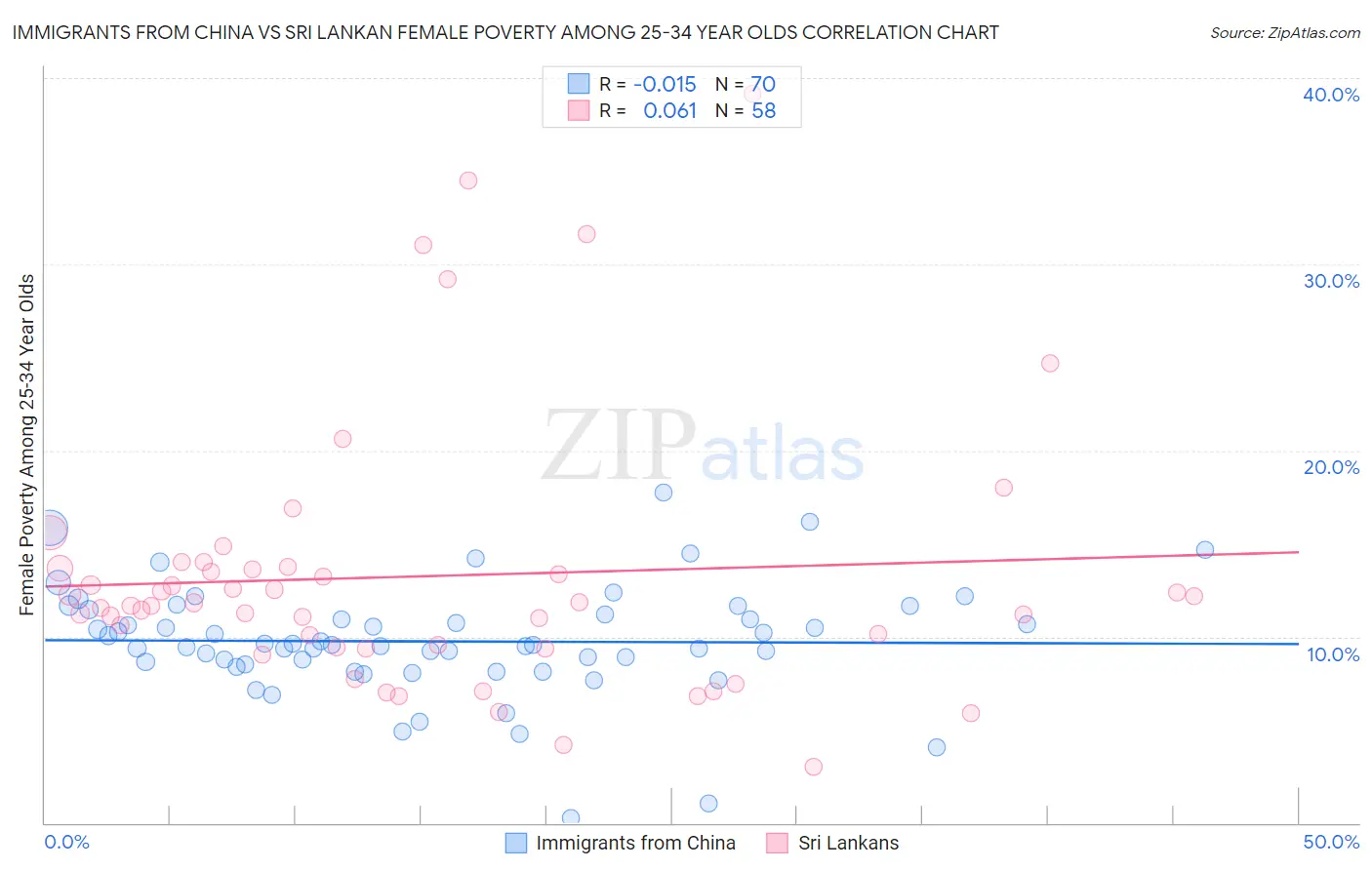 Immigrants from China vs Sri Lankan Female Poverty Among 25-34 Year Olds