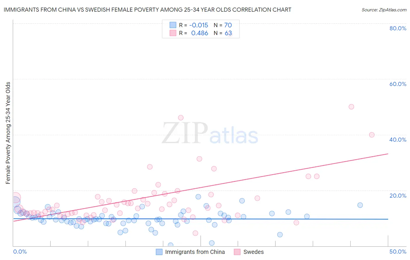 Immigrants from China vs Swedish Female Poverty Among 25-34 Year Olds