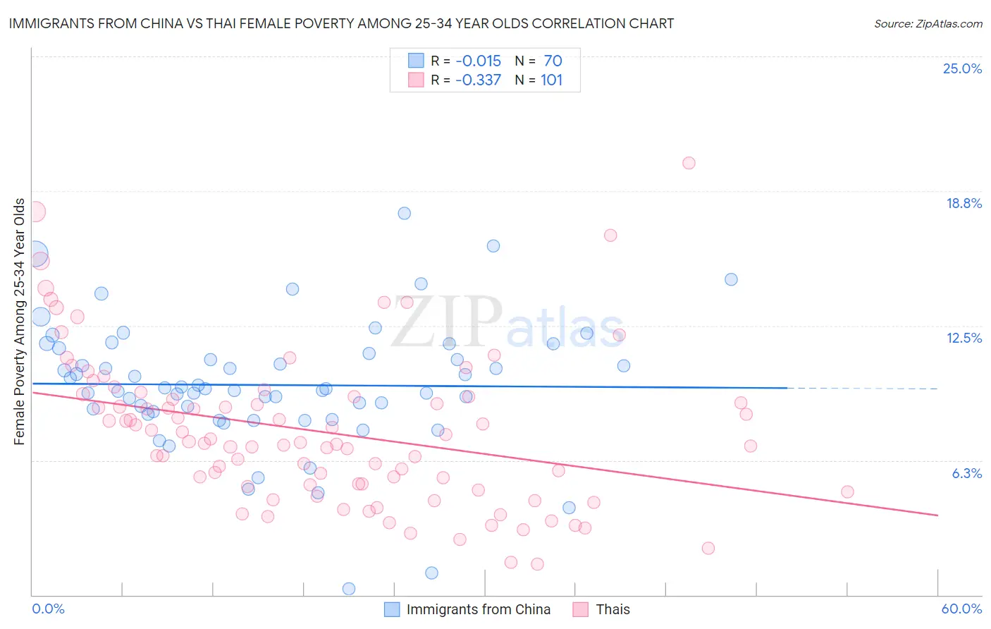 Immigrants from China vs Thai Female Poverty Among 25-34 Year Olds