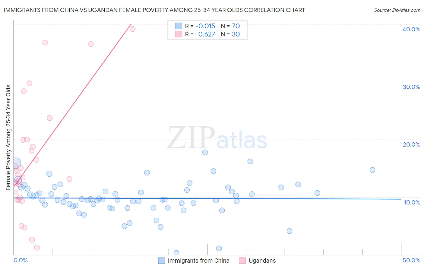 Immigrants from China vs Ugandan Female Poverty Among 25-34 Year Olds