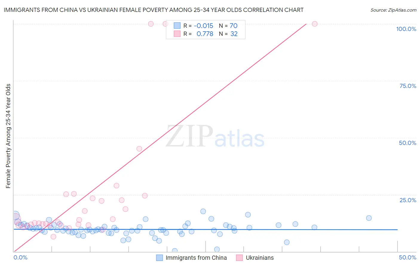 Immigrants from China vs Ukrainian Female Poverty Among 25-34 Year Olds