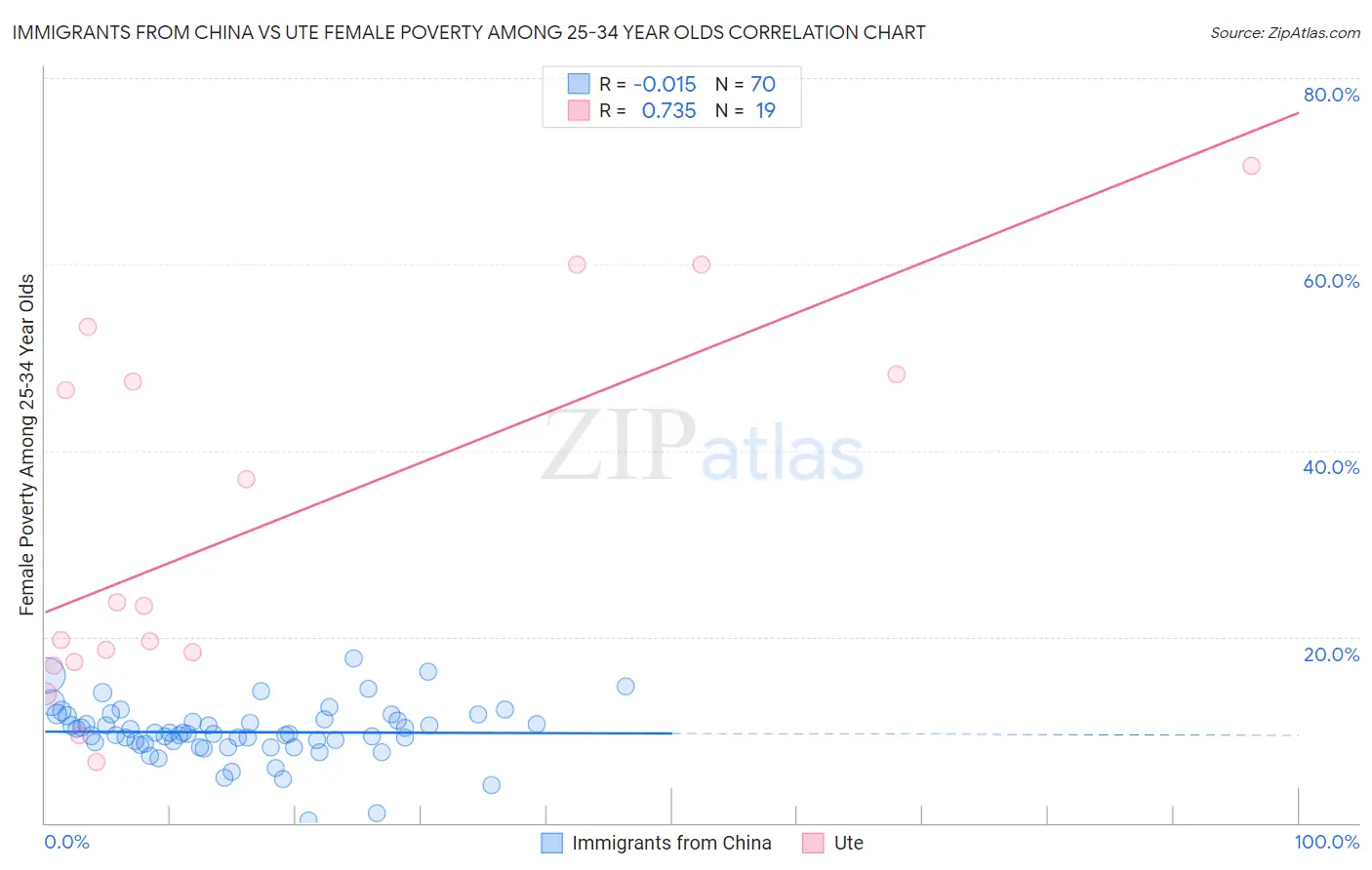 Immigrants from China vs Ute Female Poverty Among 25-34 Year Olds