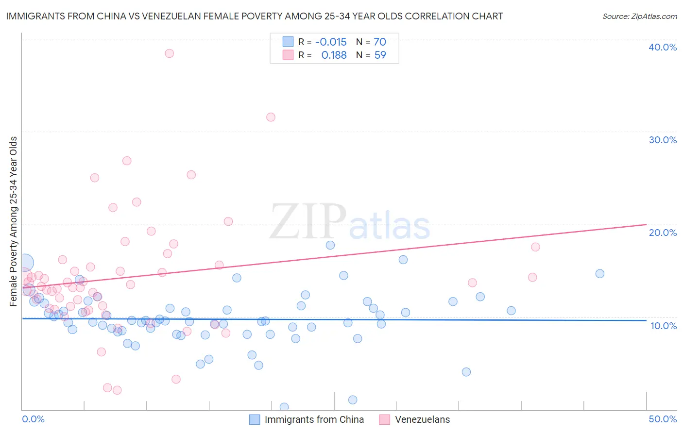 Immigrants from China vs Venezuelan Female Poverty Among 25-34 Year Olds