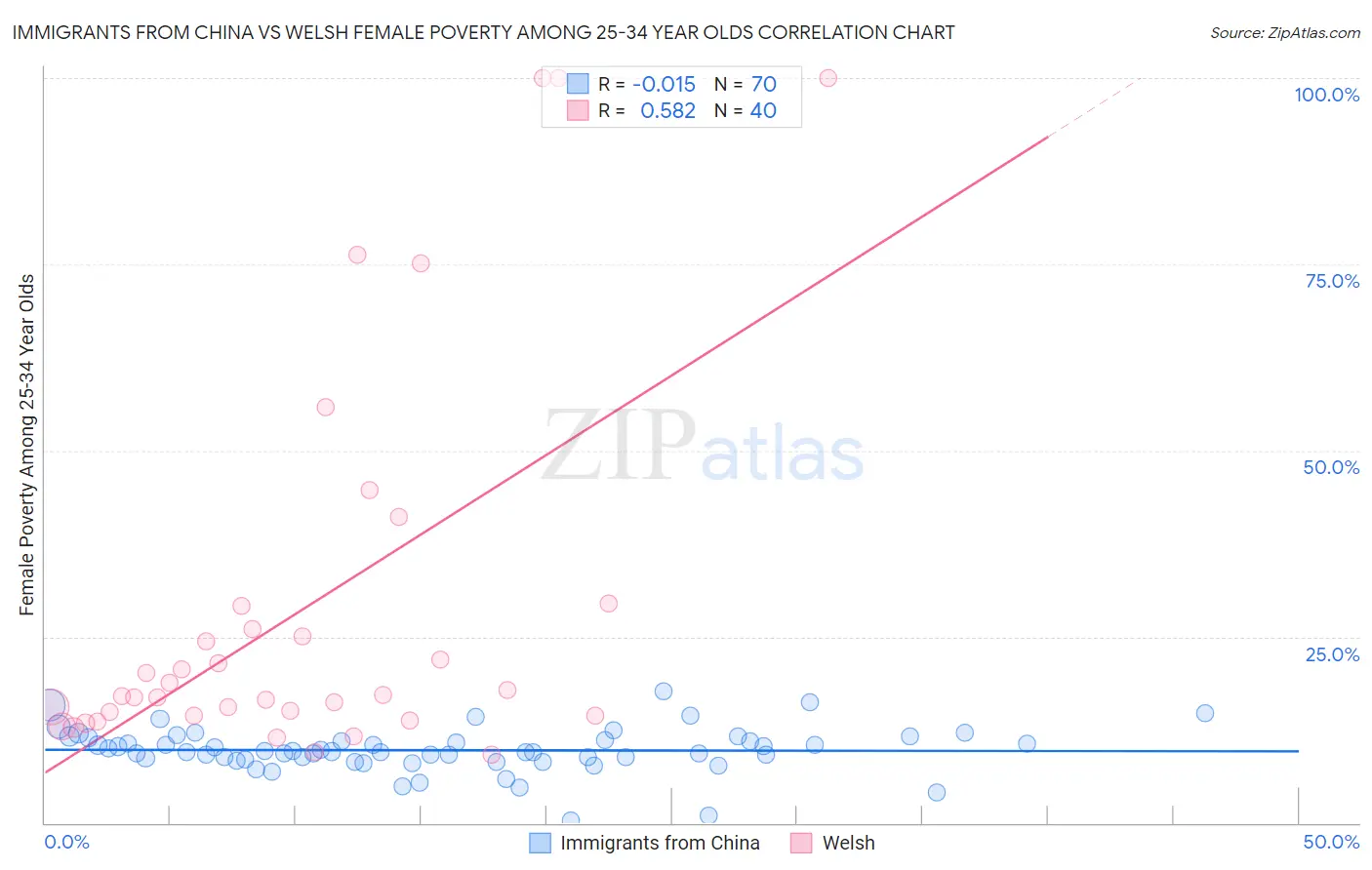 Immigrants from China vs Welsh Female Poverty Among 25-34 Year Olds