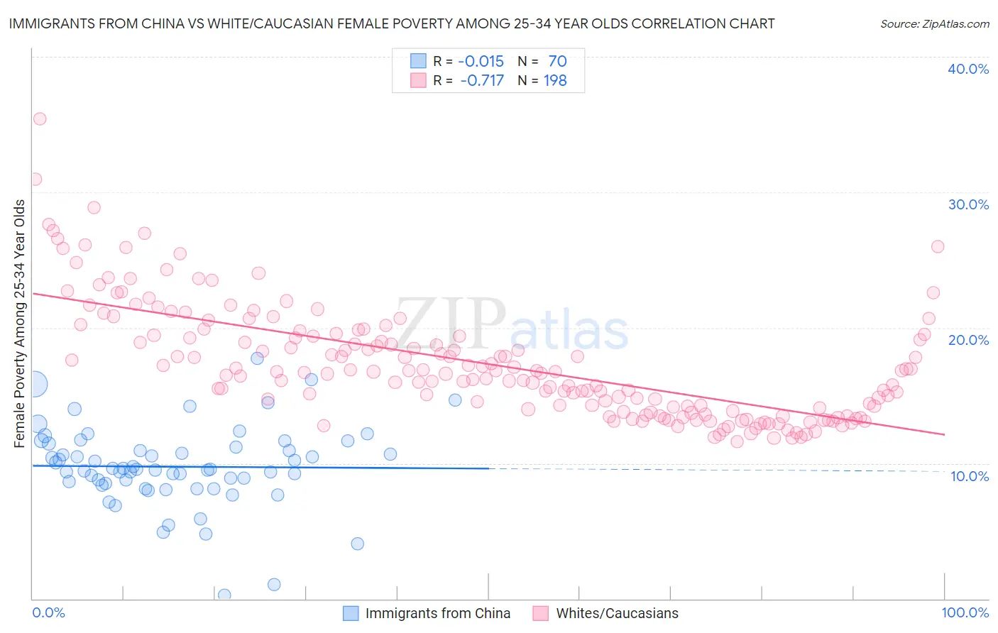 Immigrants from China vs White/Caucasian Female Poverty Among 25-34 Year Olds