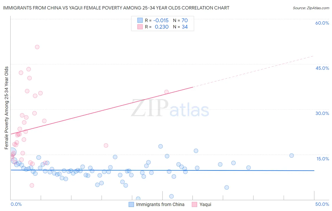 Immigrants from China vs Yaqui Female Poverty Among 25-34 Year Olds