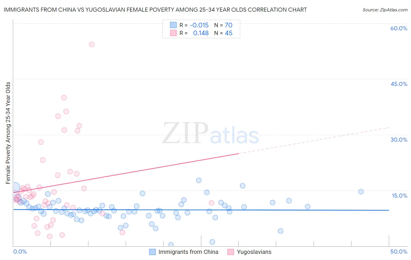 Immigrants from China vs Yugoslavian Female Poverty Among 25-34 Year Olds