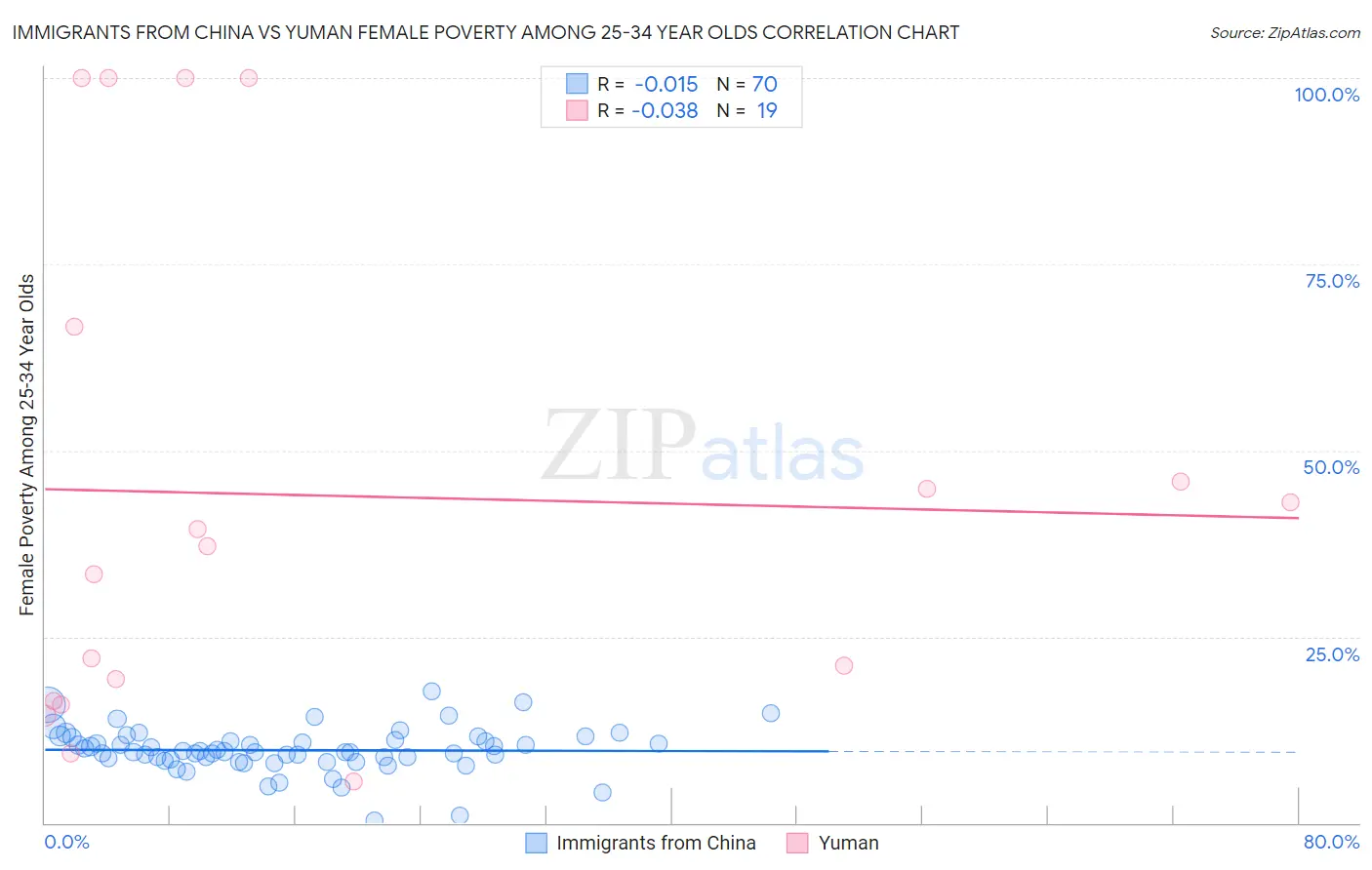 Immigrants from China vs Yuman Female Poverty Among 25-34 Year Olds