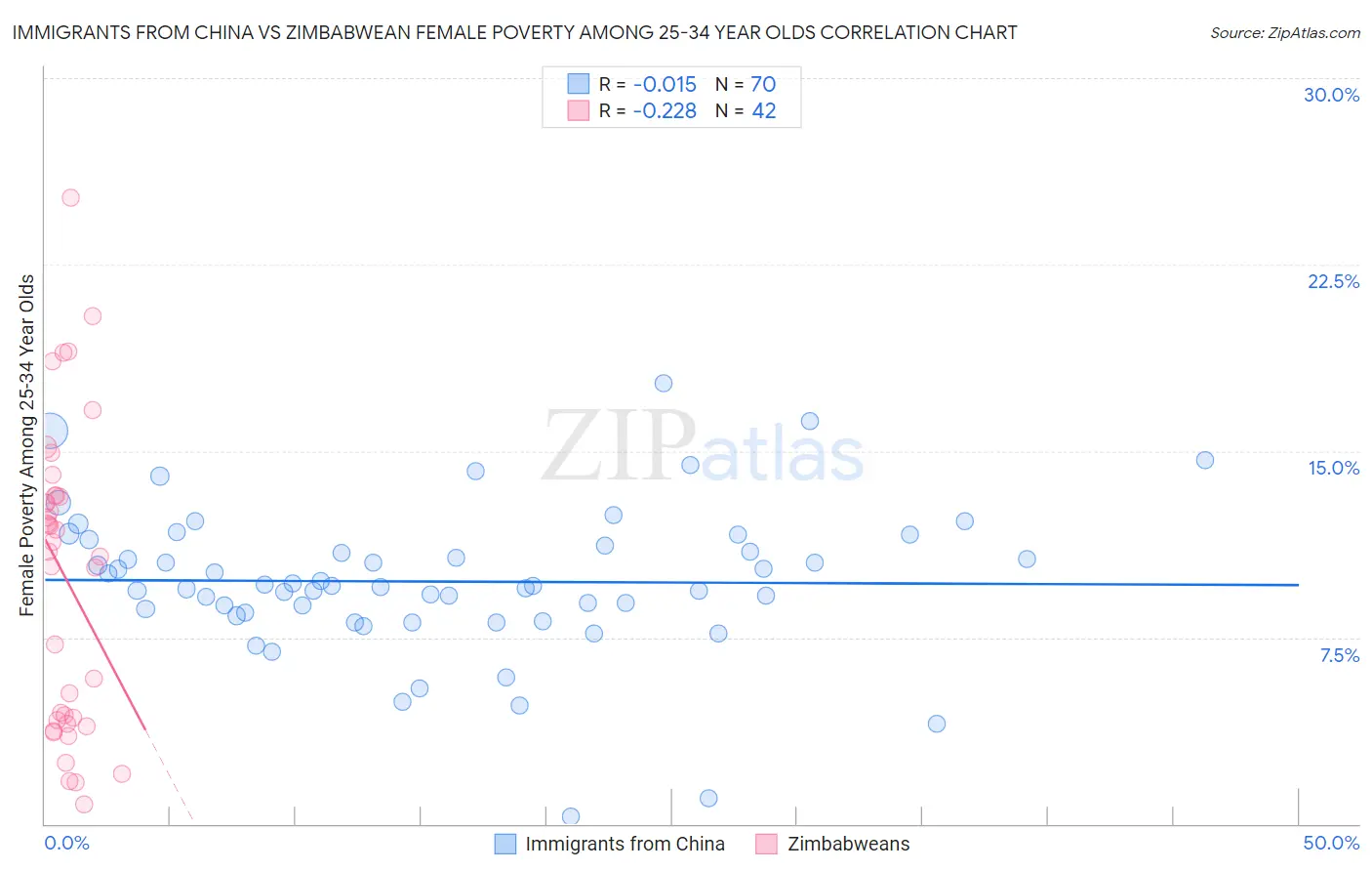 Immigrants from China vs Zimbabwean Female Poverty Among 25-34 Year Olds