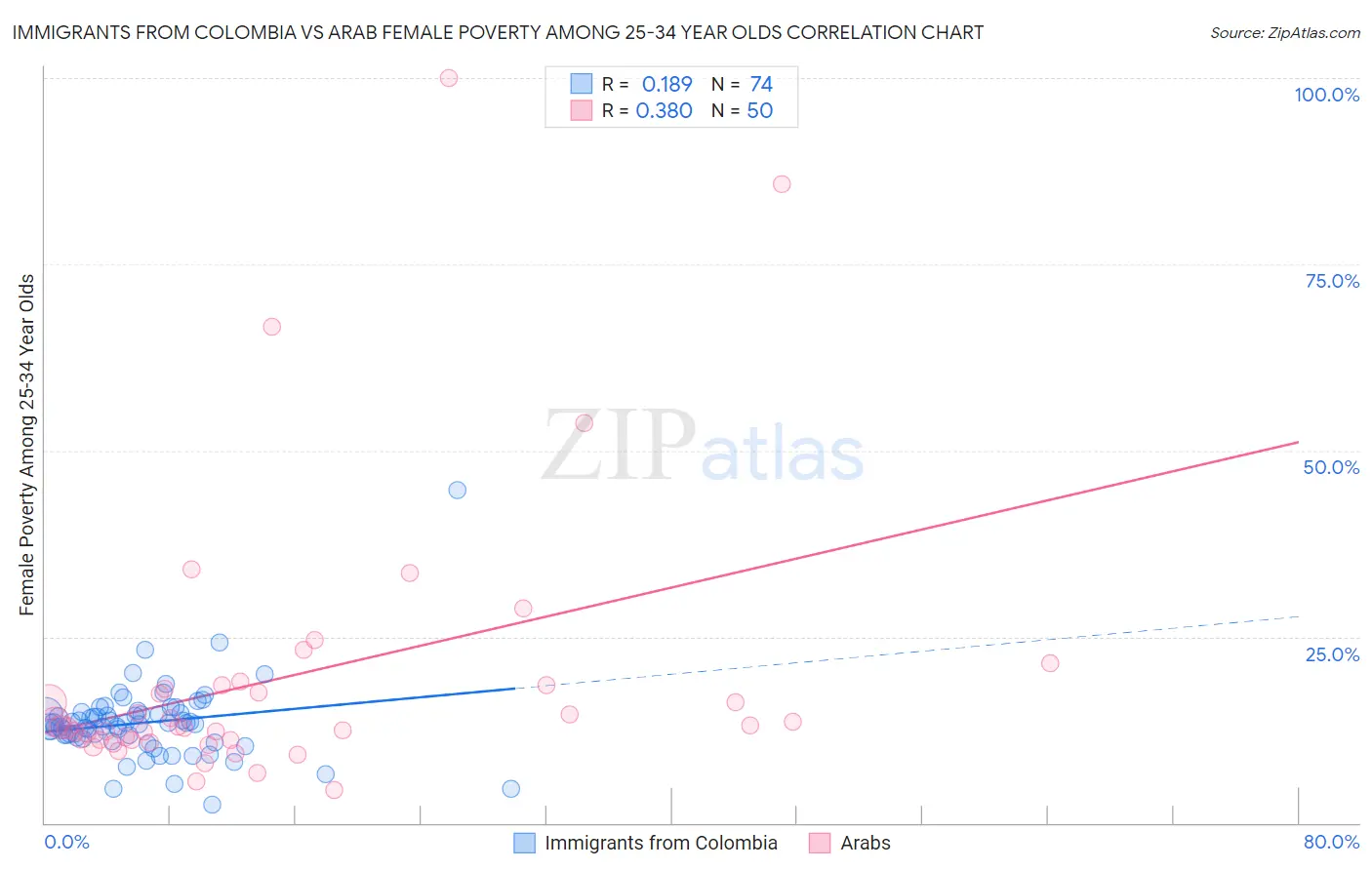 Immigrants from Colombia vs Arab Female Poverty Among 25-34 Year Olds