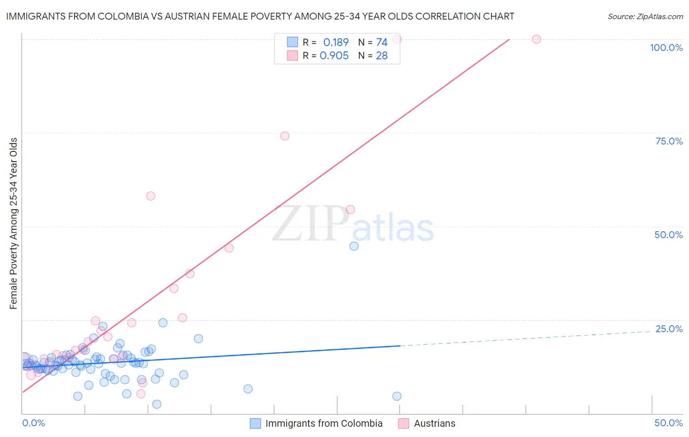 Immigrants from Colombia vs Austrian Female Poverty Among 25-34 Year Olds