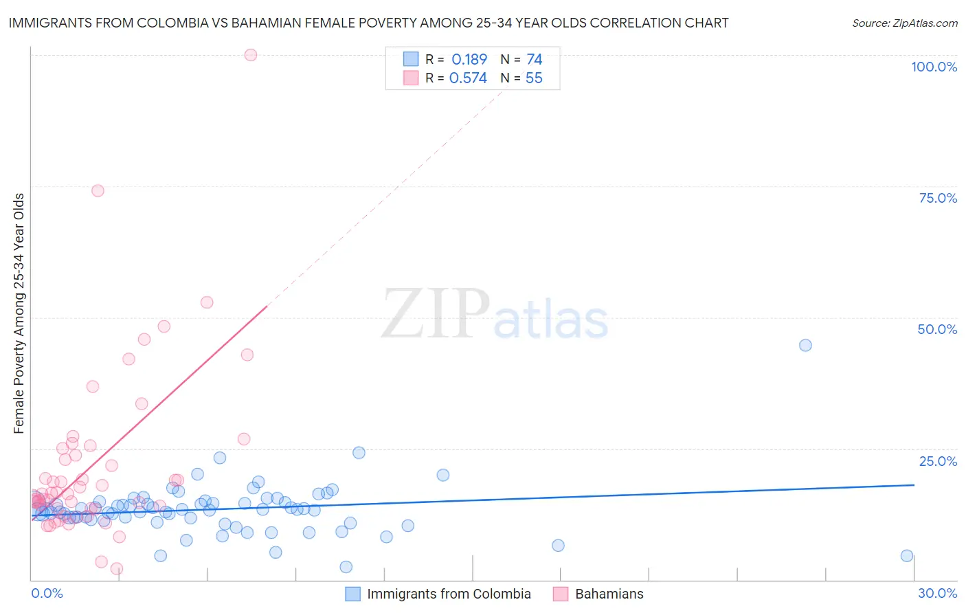 Immigrants from Colombia vs Bahamian Female Poverty Among 25-34 Year Olds