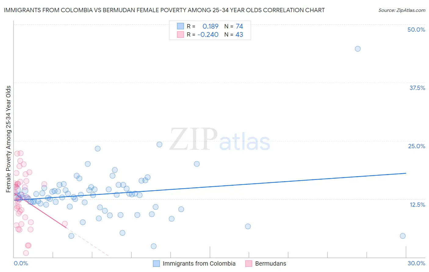 Immigrants from Colombia vs Bermudan Female Poverty Among 25-34 Year Olds