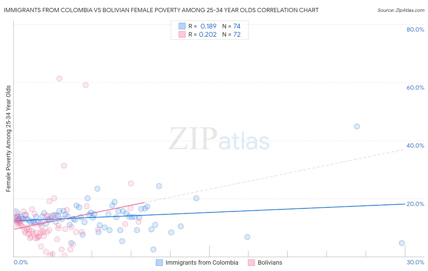 Immigrants from Colombia vs Bolivian Female Poverty Among 25-34 Year Olds