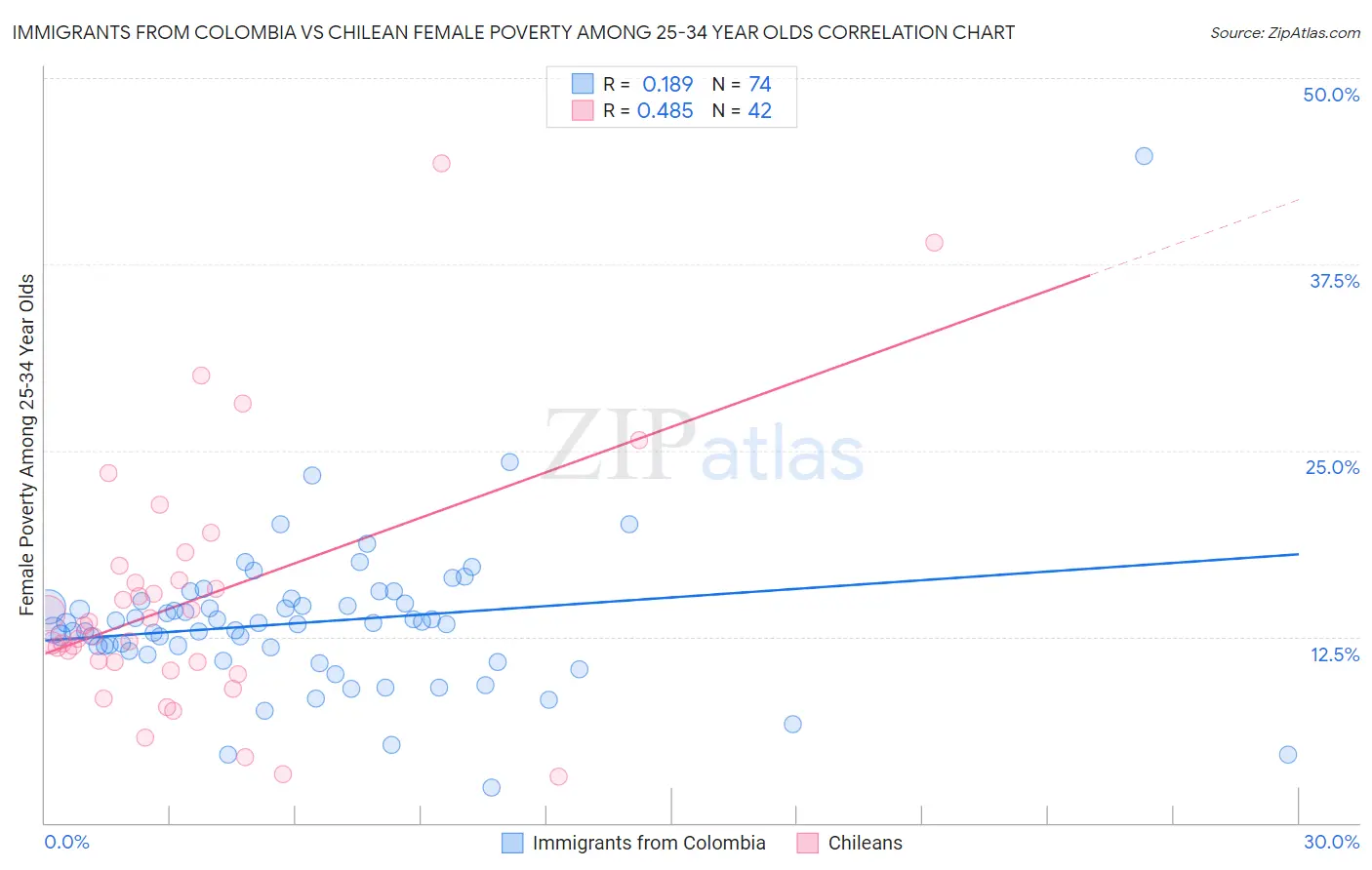 Immigrants from Colombia vs Chilean Female Poverty Among 25-34 Year Olds